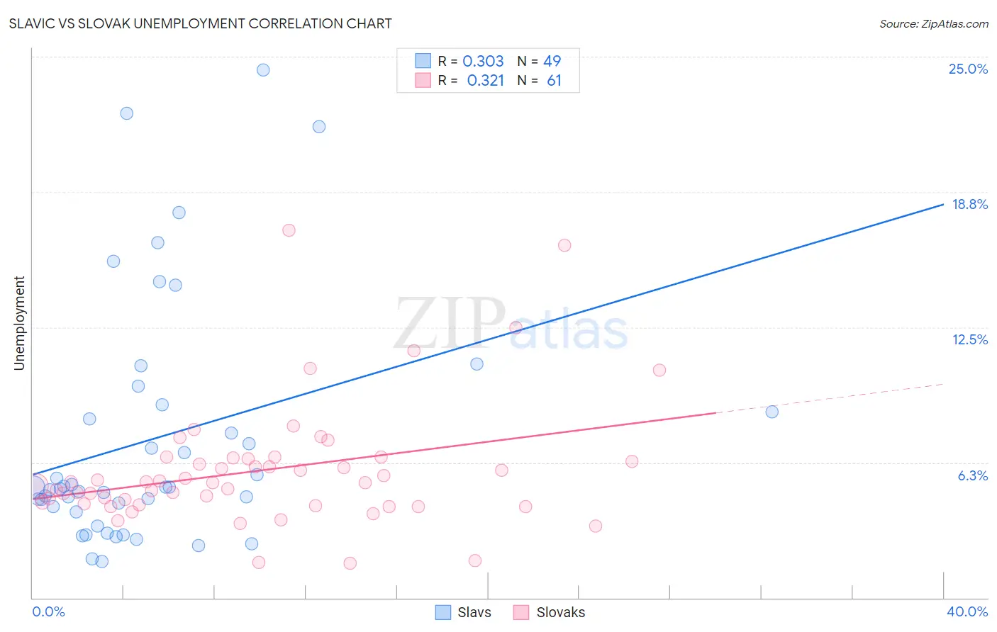 Slavic vs Slovak Unemployment