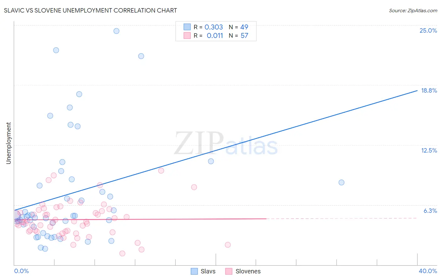 Slavic vs Slovene Unemployment
