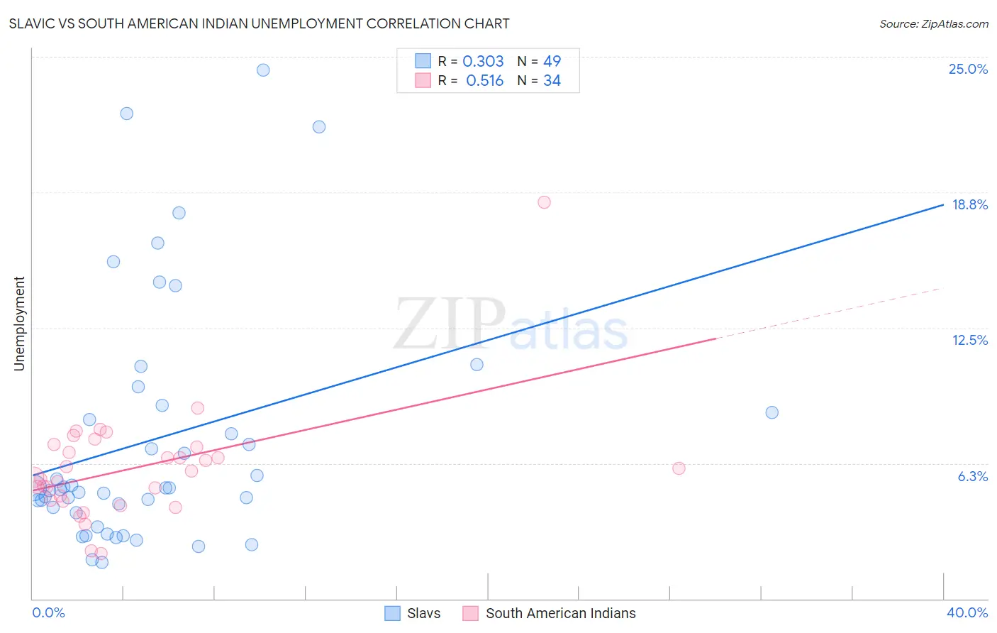 Slavic vs South American Indian Unemployment