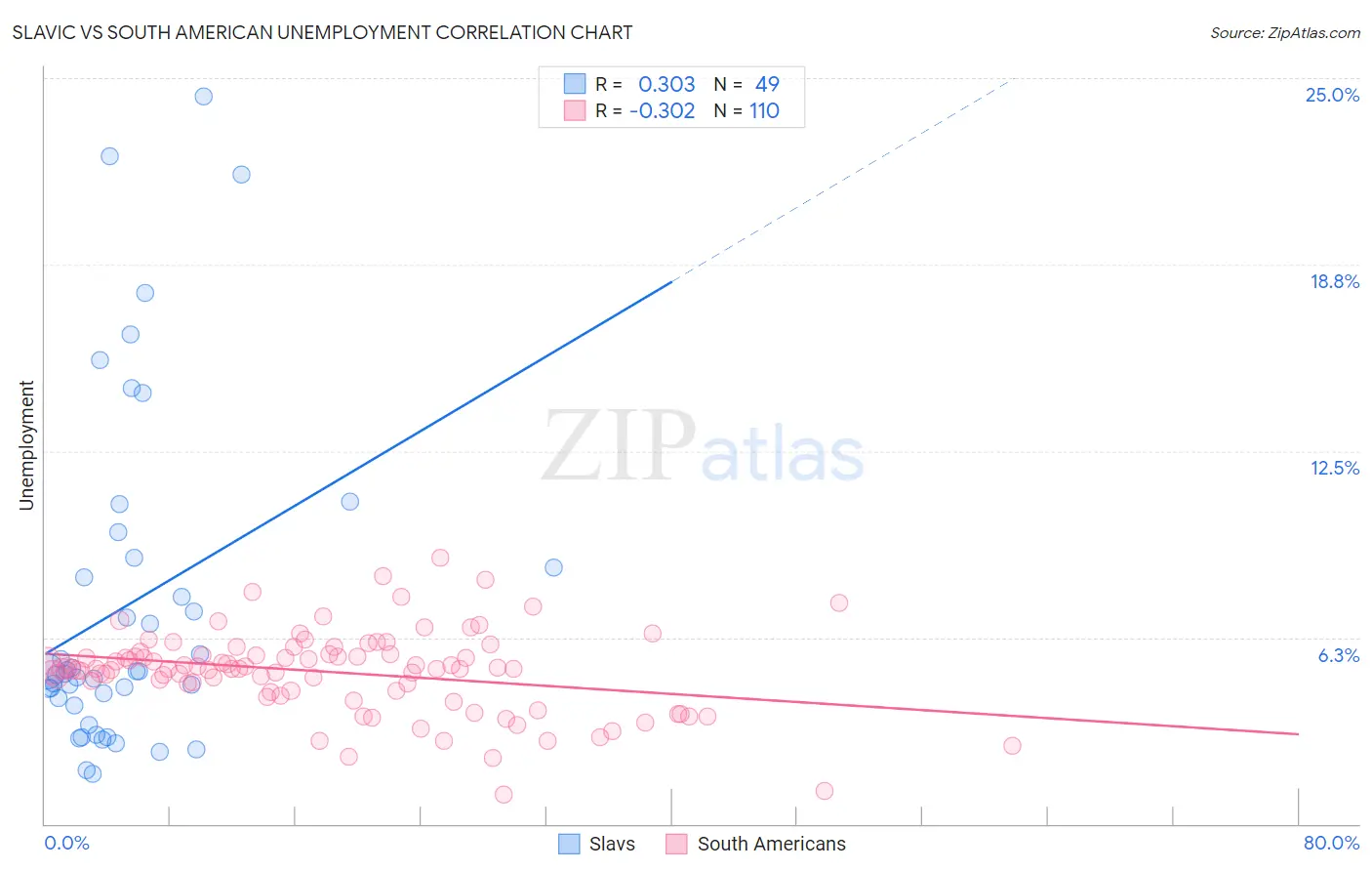 Slavic vs South American Unemployment