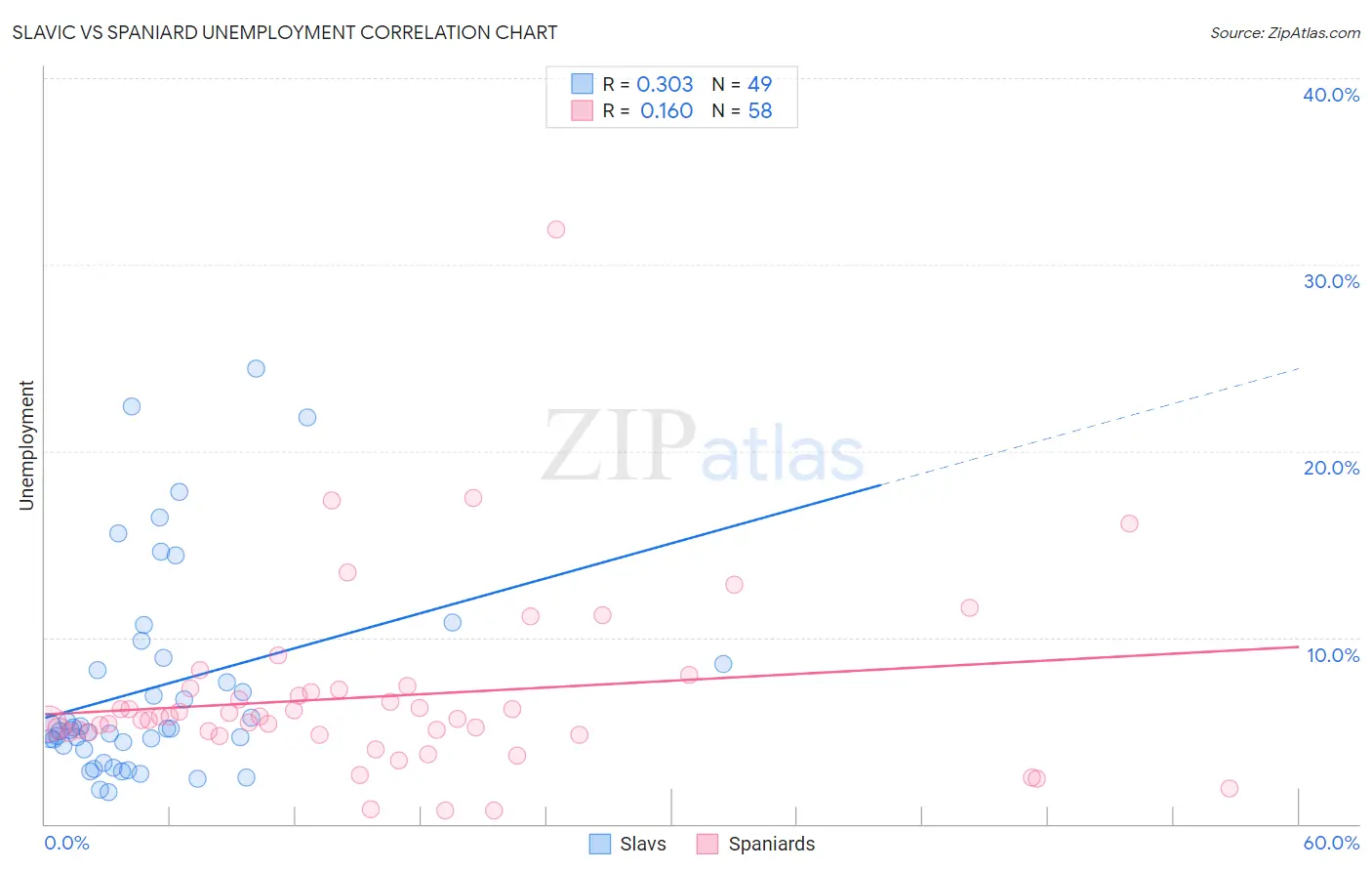 Slavic vs Spaniard Unemployment