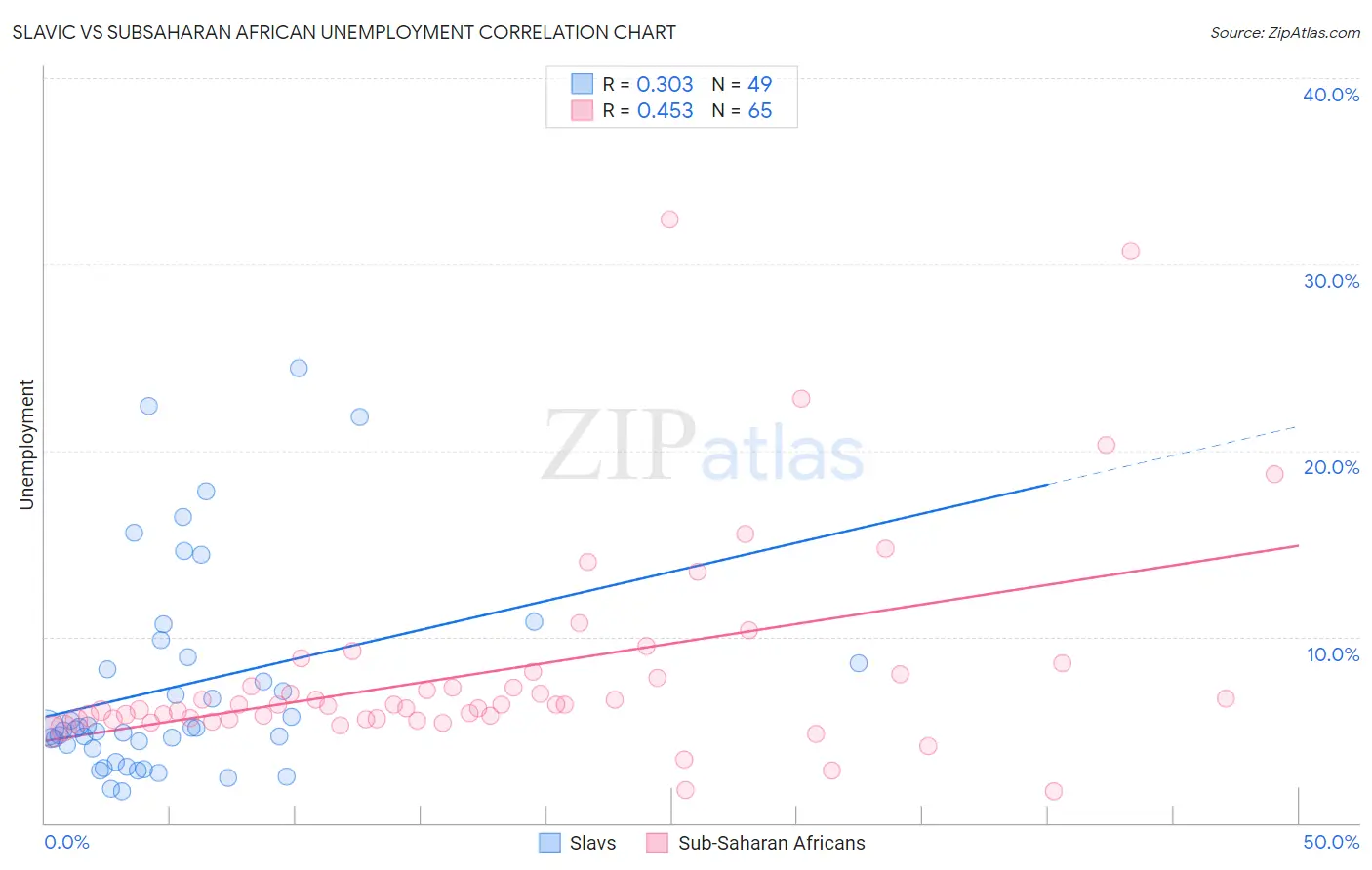 Slavic vs Subsaharan African Unemployment