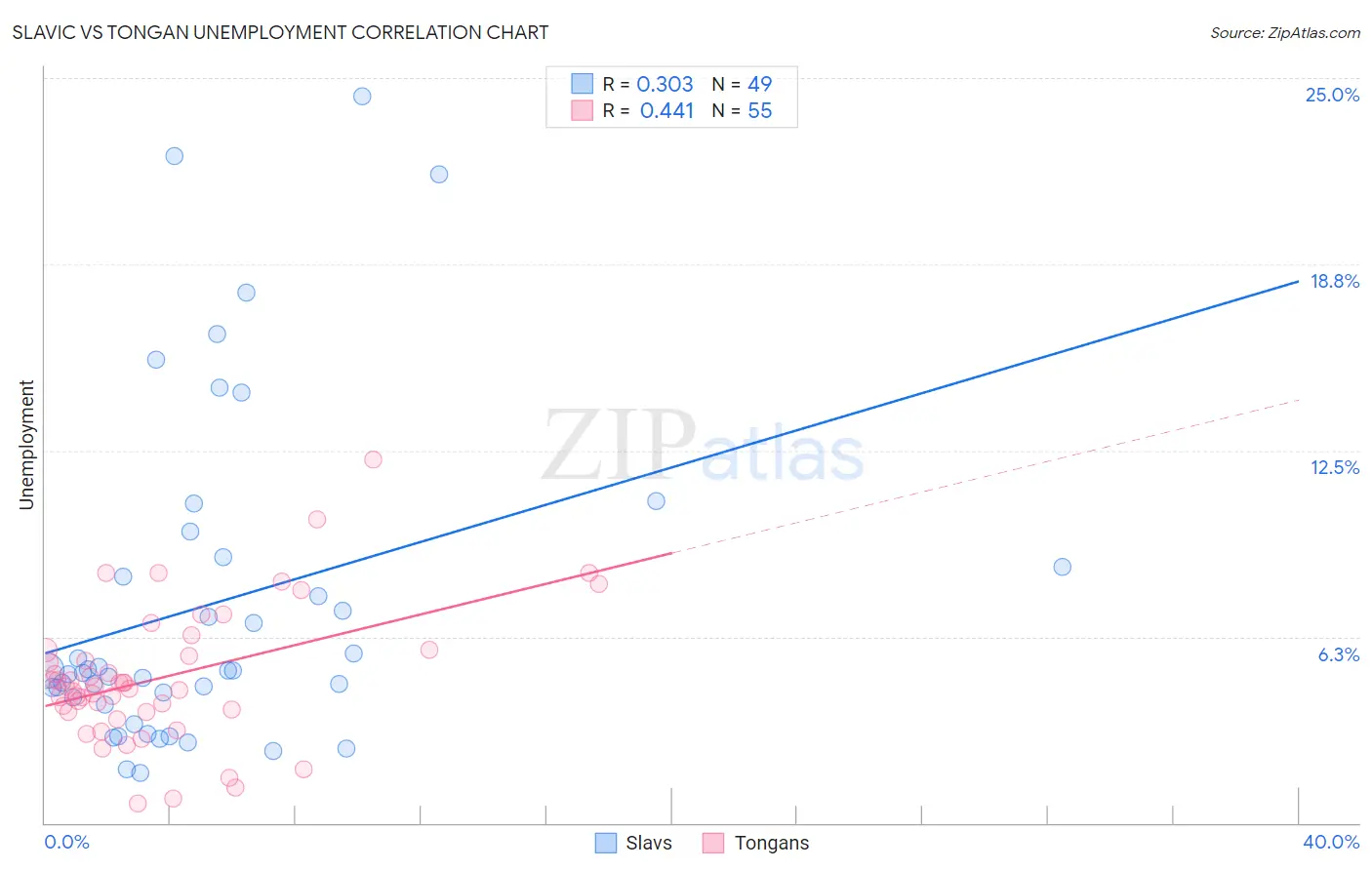 Slavic vs Tongan Unemployment