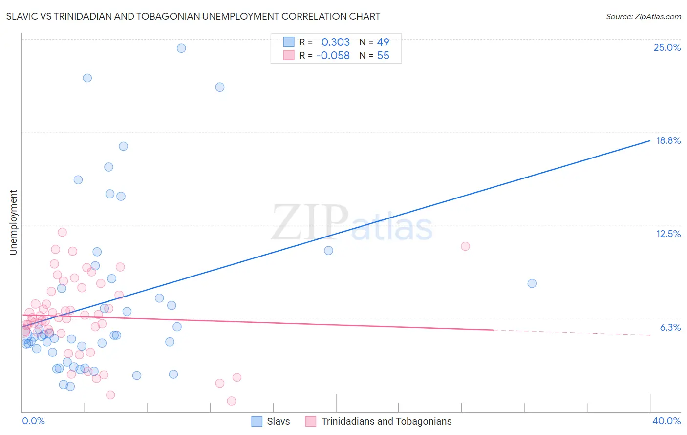 Slavic vs Trinidadian and Tobagonian Unemployment