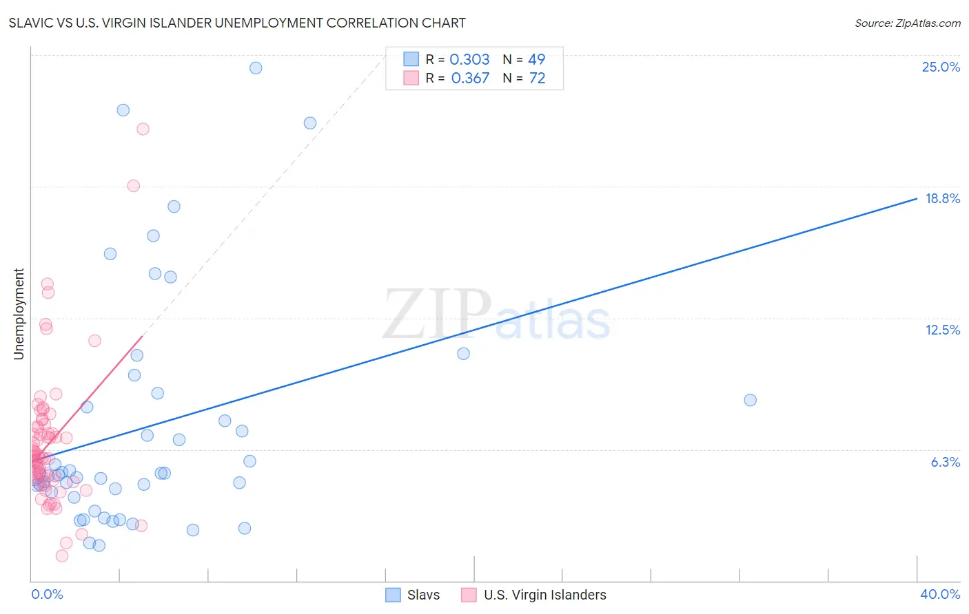 Slavic vs U.S. Virgin Islander Unemployment