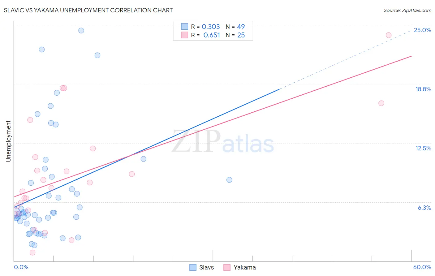 Slavic vs Yakama Unemployment