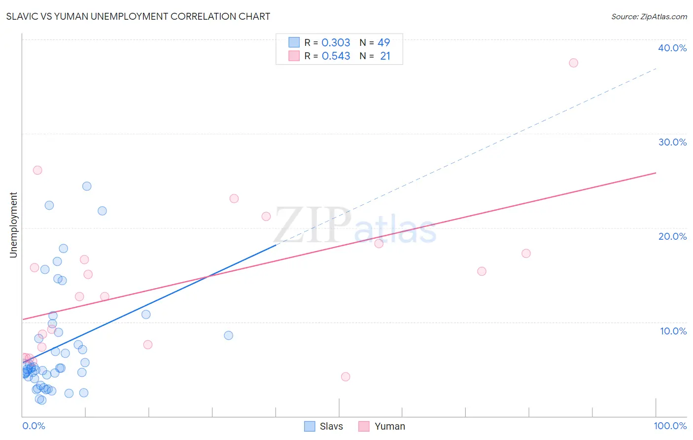 Slavic vs Yuman Unemployment