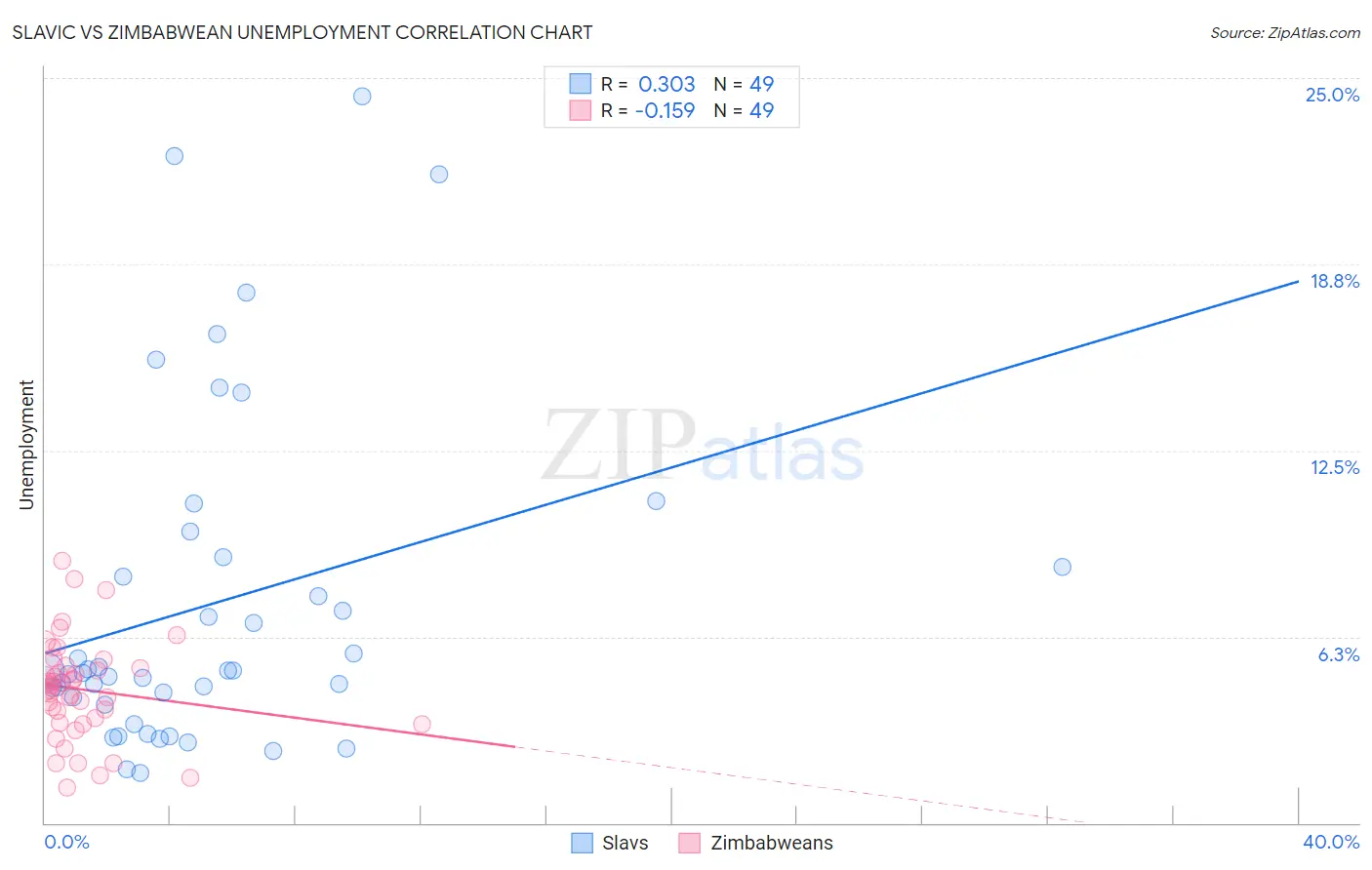 Slavic vs Zimbabwean Unemployment