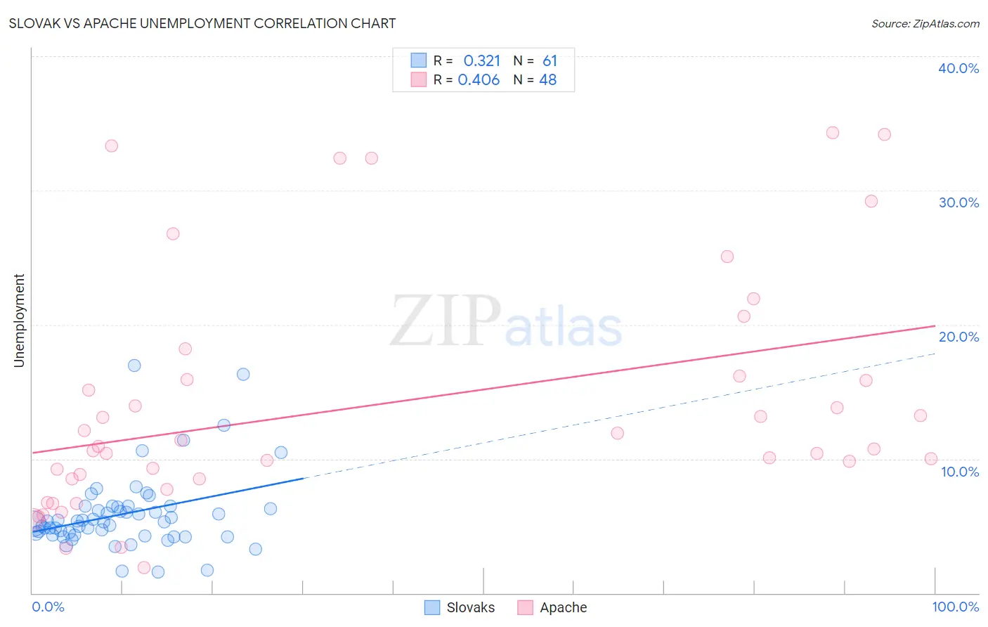 Slovak vs Apache Unemployment