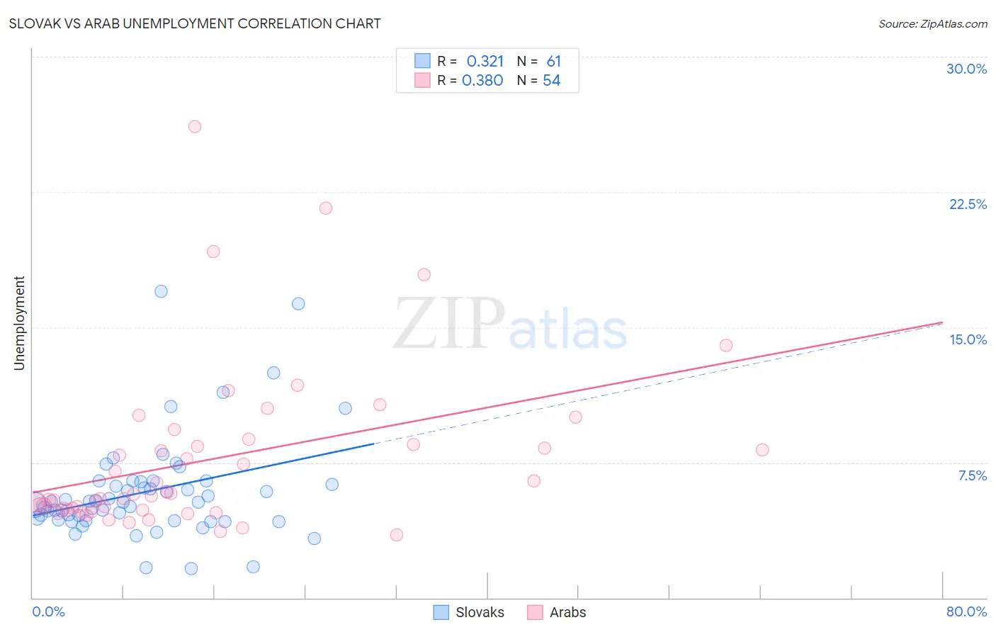 Slovak vs Arab Unemployment