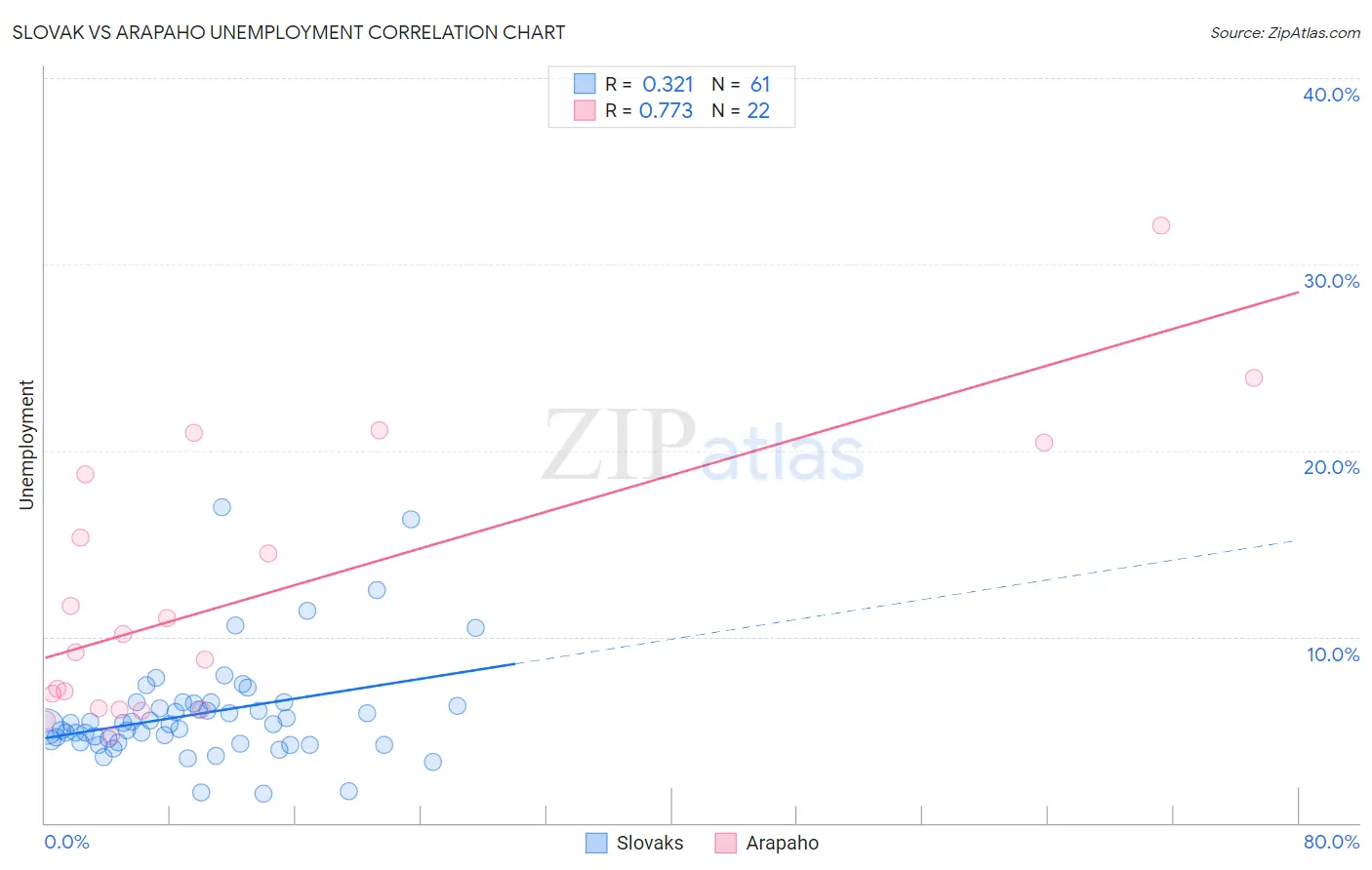 Slovak vs Arapaho Unemployment