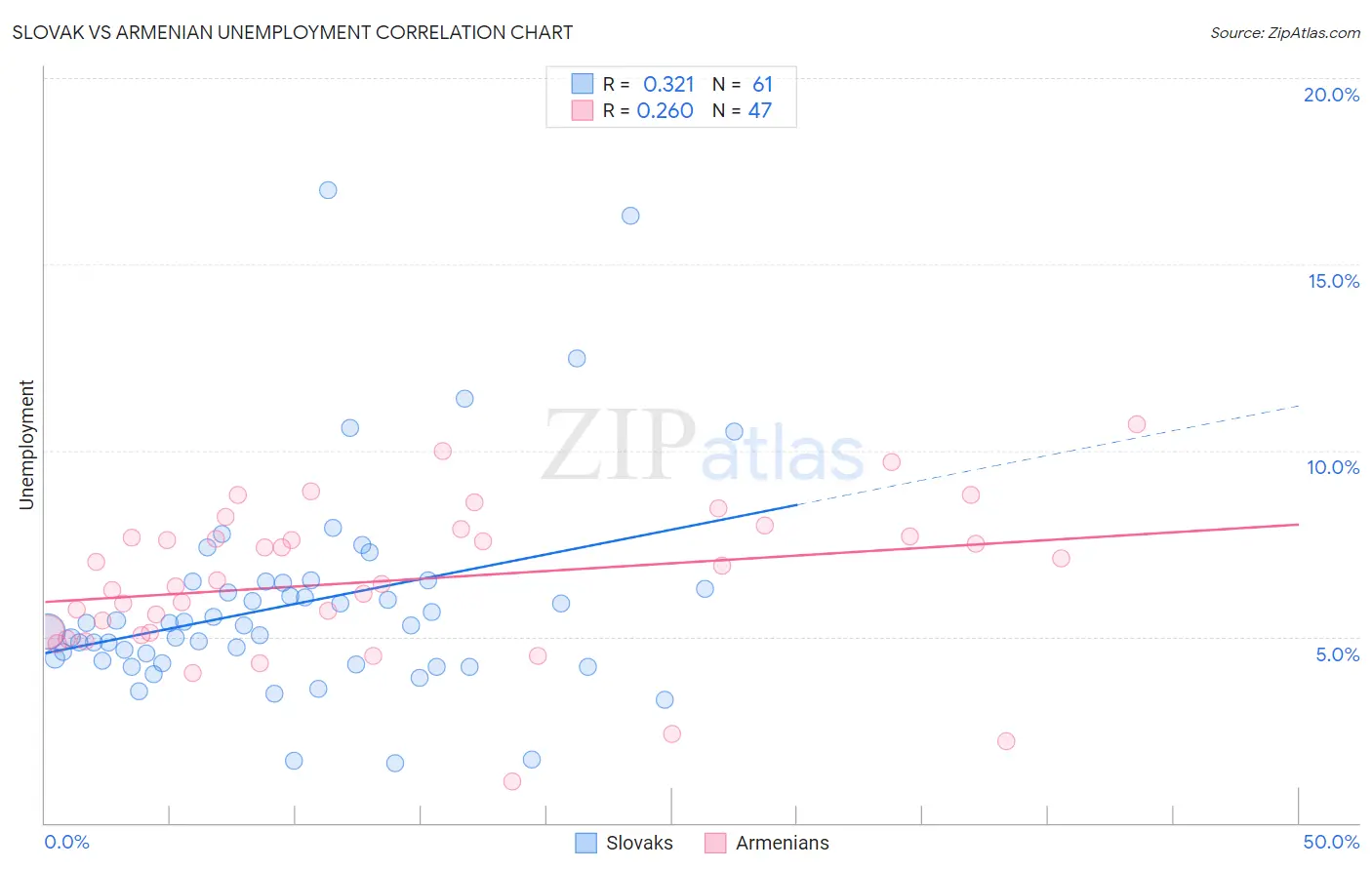 Slovak vs Armenian Unemployment