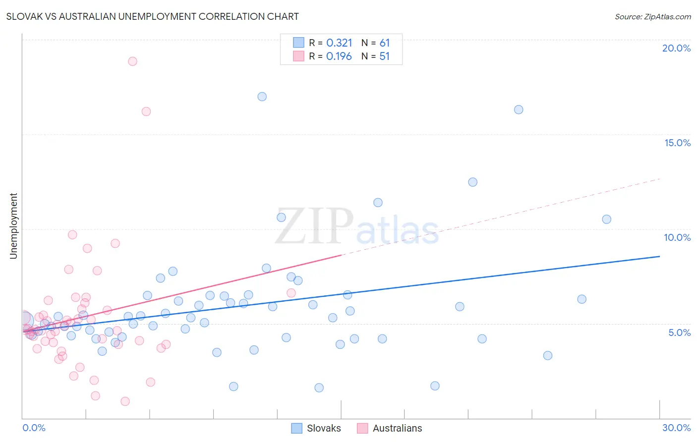 Slovak vs Australian Unemployment