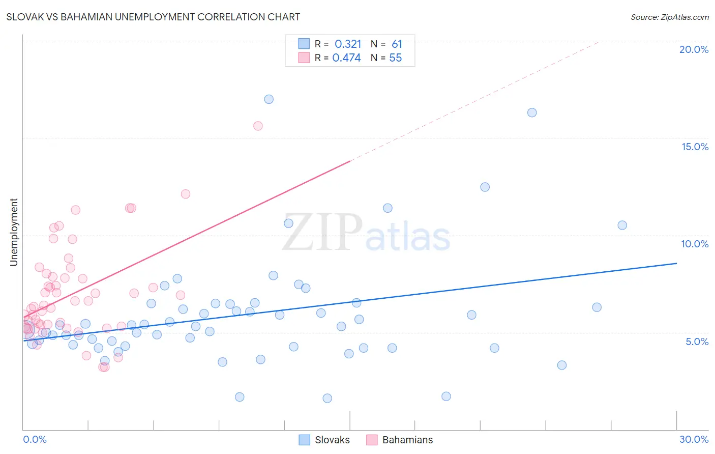 Slovak vs Bahamian Unemployment