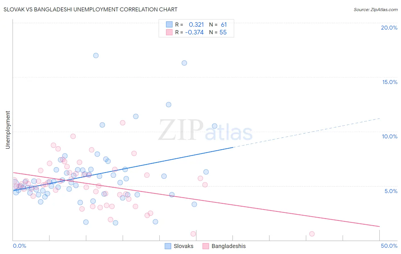 Slovak vs Bangladeshi Unemployment