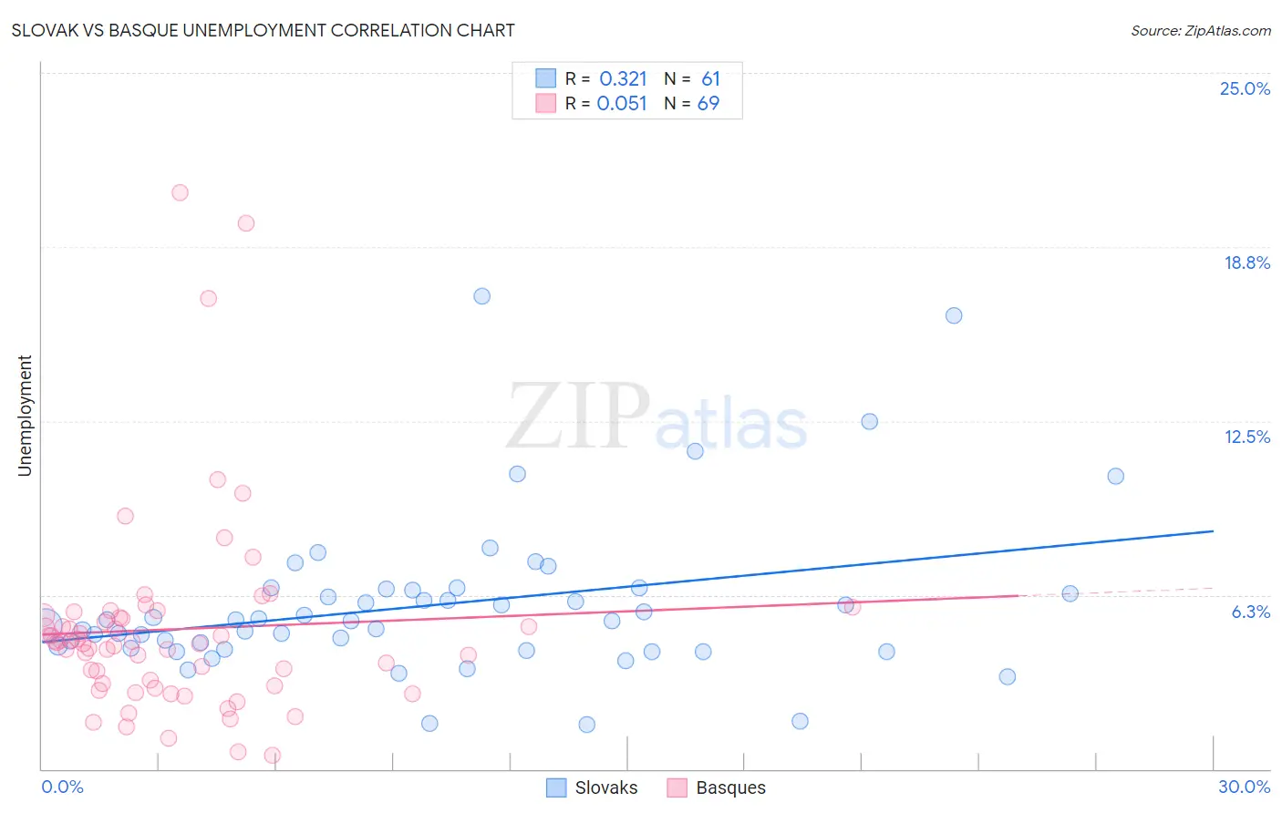 Slovak vs Basque Unemployment