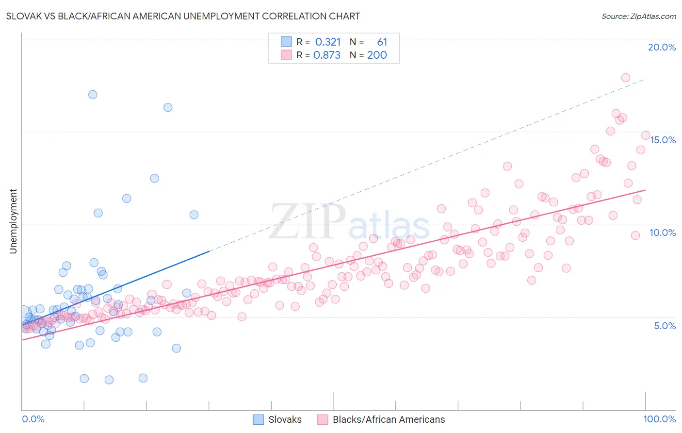 Slovak vs Black/African American Unemployment