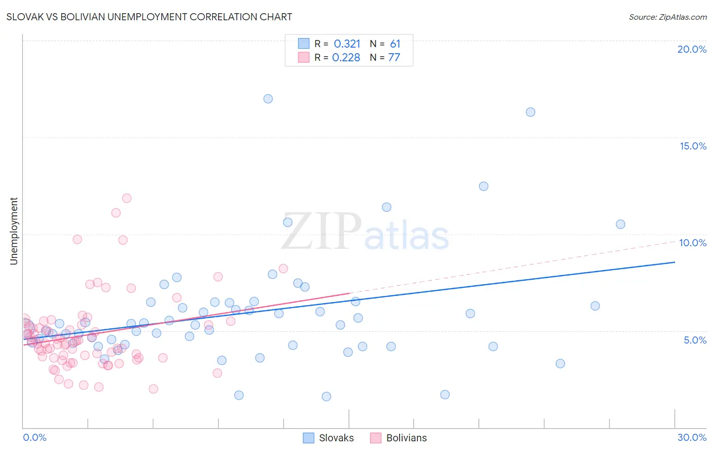 Slovak vs Bolivian Unemployment