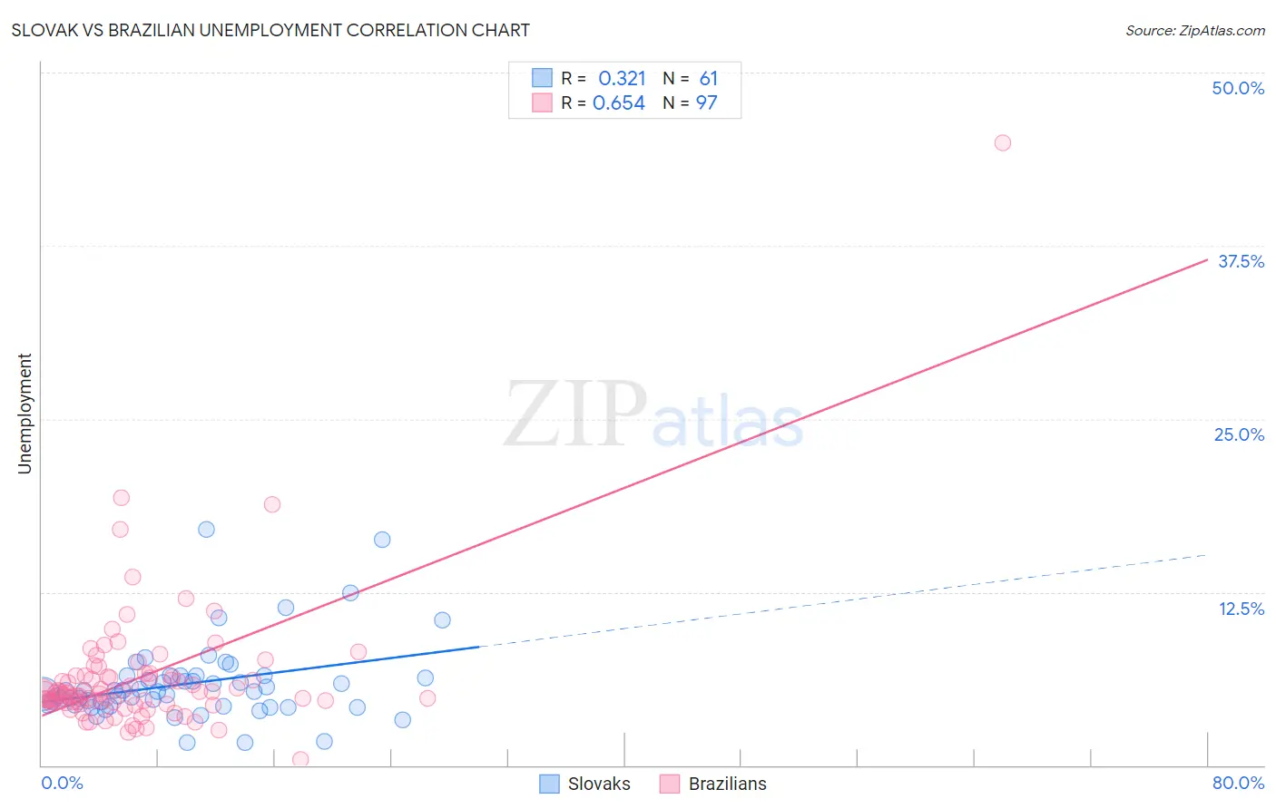 Slovak vs Brazilian Unemployment