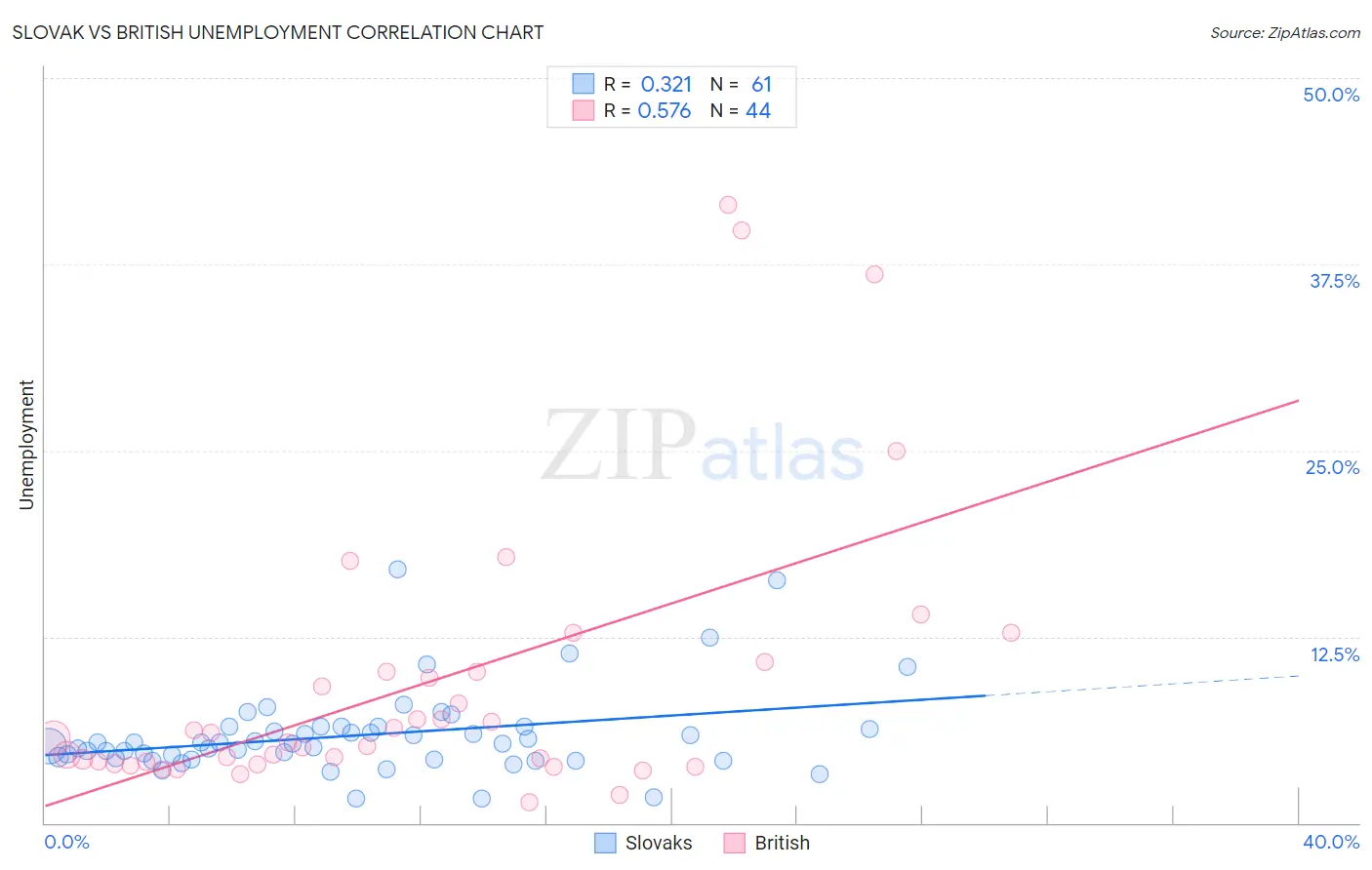 Slovak vs British Unemployment