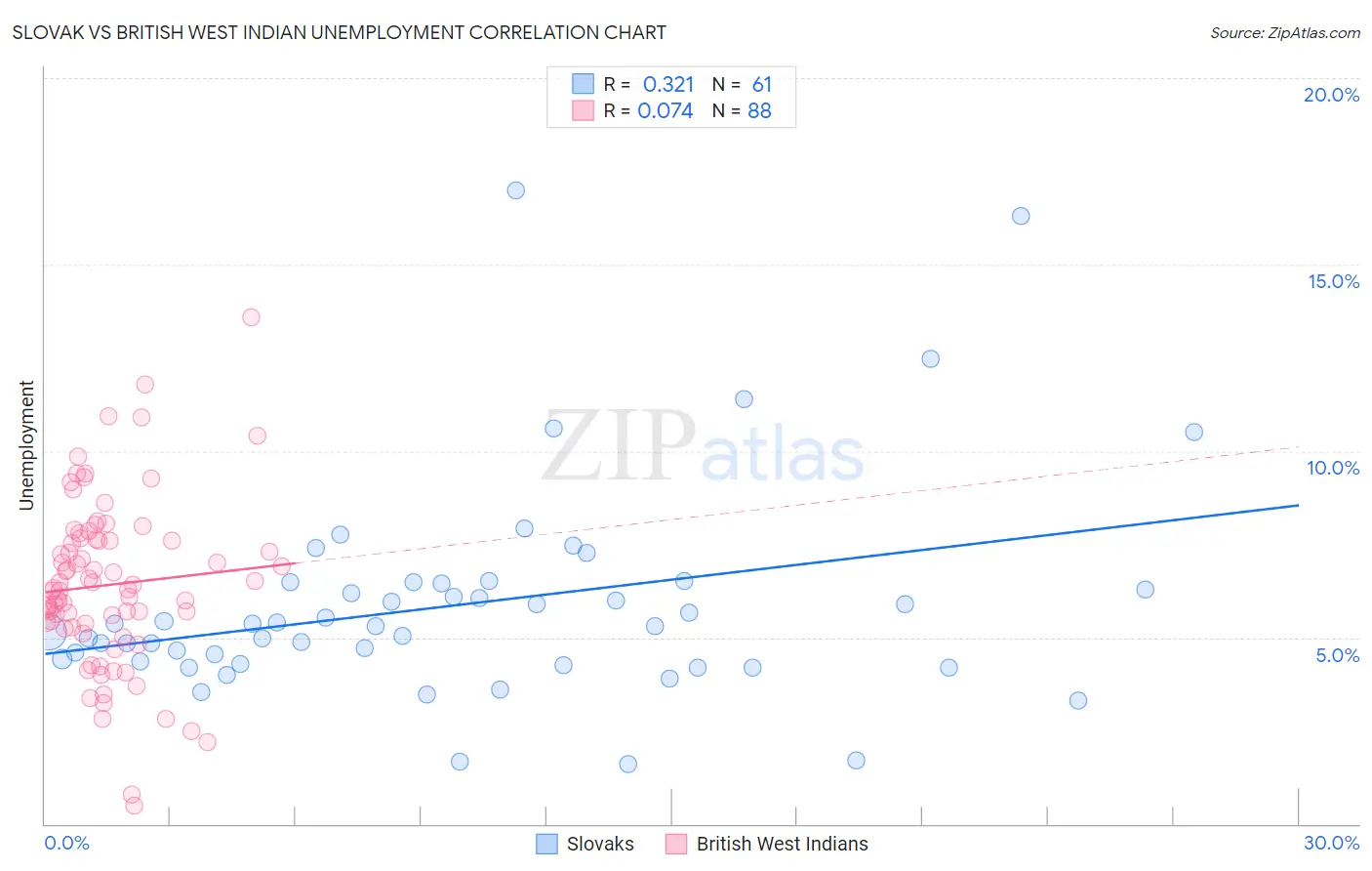 Slovak vs British West Indian Unemployment