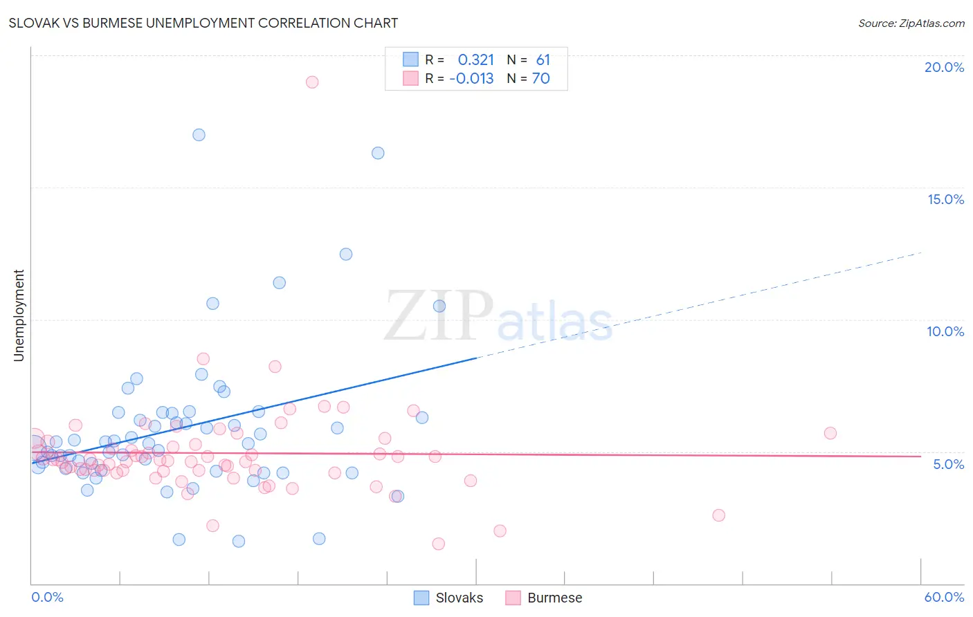 Slovak vs Burmese Unemployment