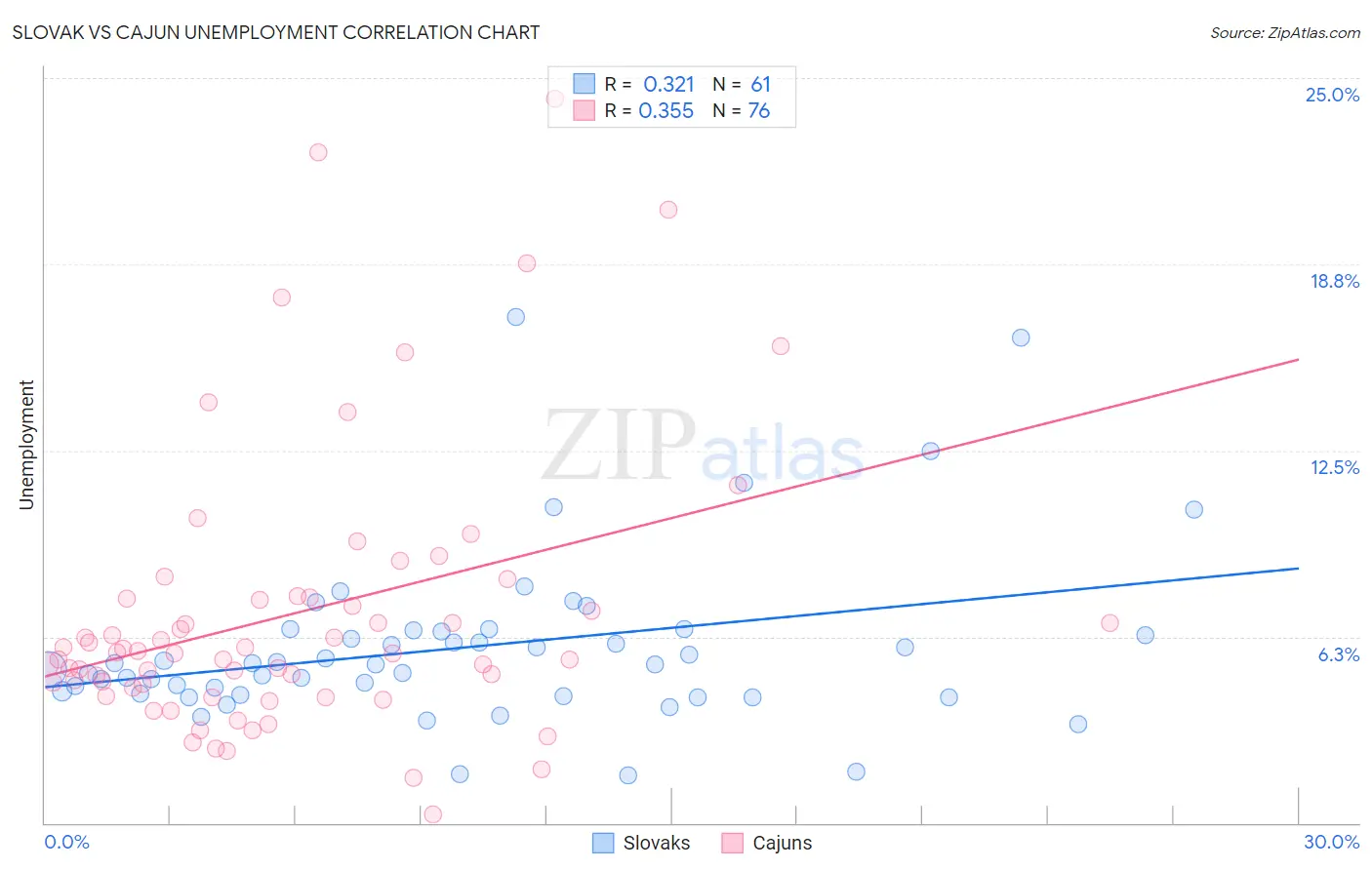 Slovak vs Cajun Unemployment