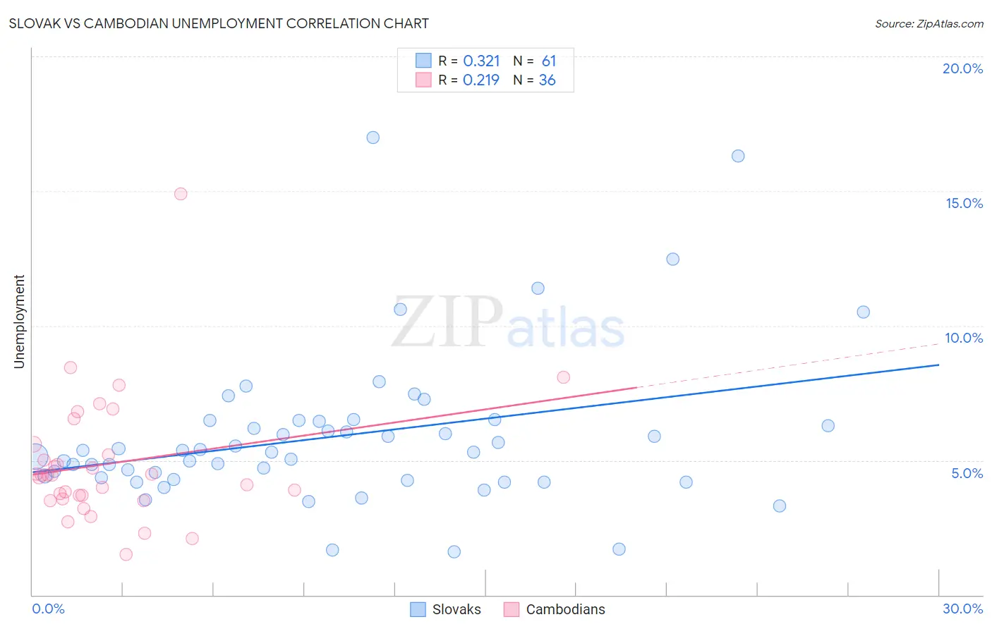 Slovak vs Cambodian Unemployment