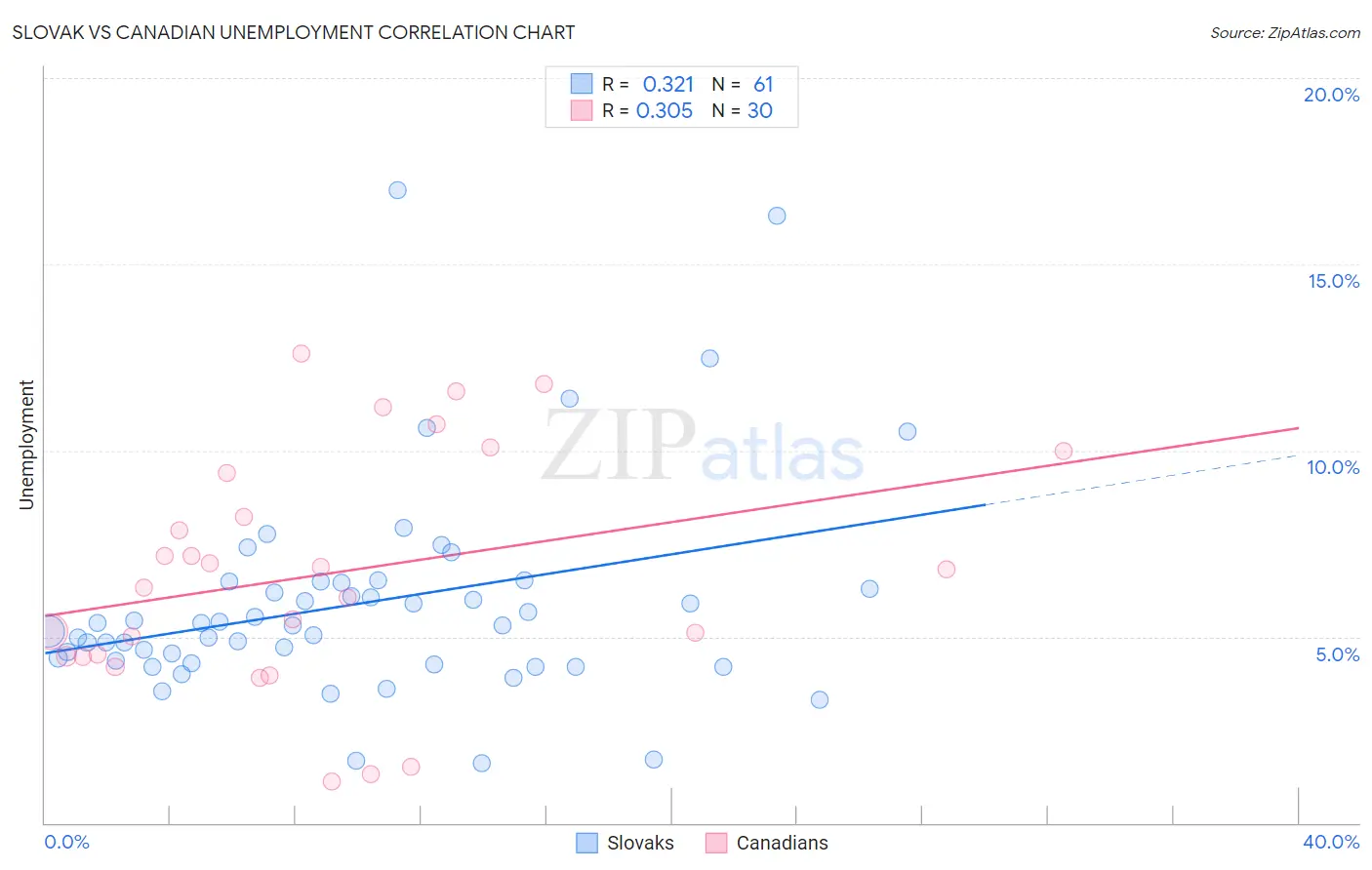 Slovak vs Canadian Unemployment