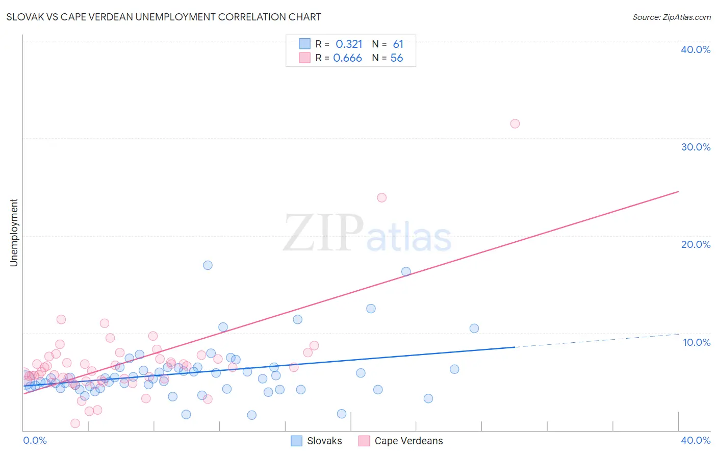 Slovak vs Cape Verdean Unemployment