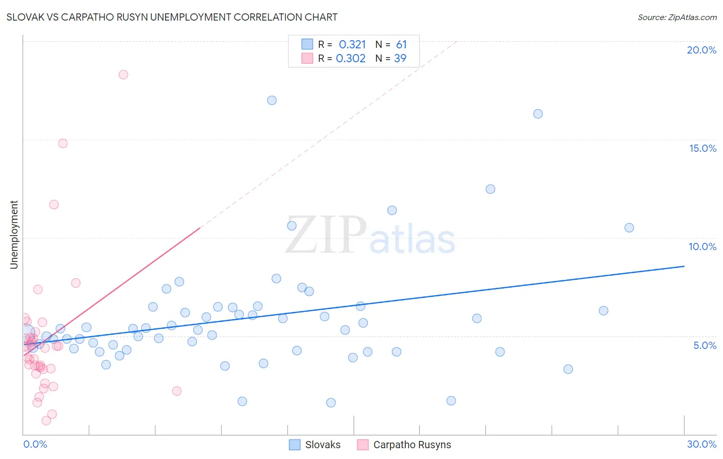 Slovak vs Carpatho Rusyn Unemployment