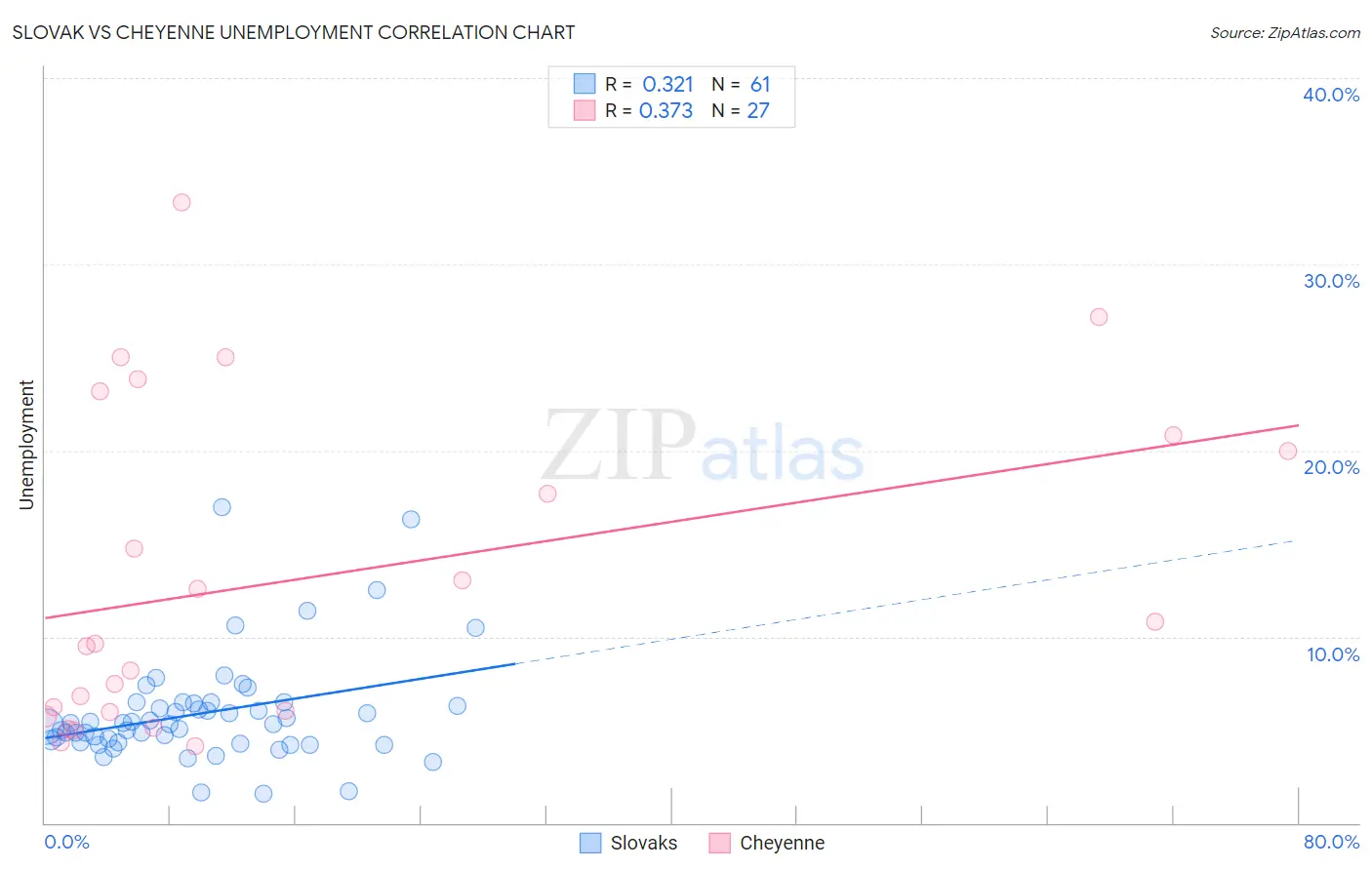 Slovak vs Cheyenne Unemployment