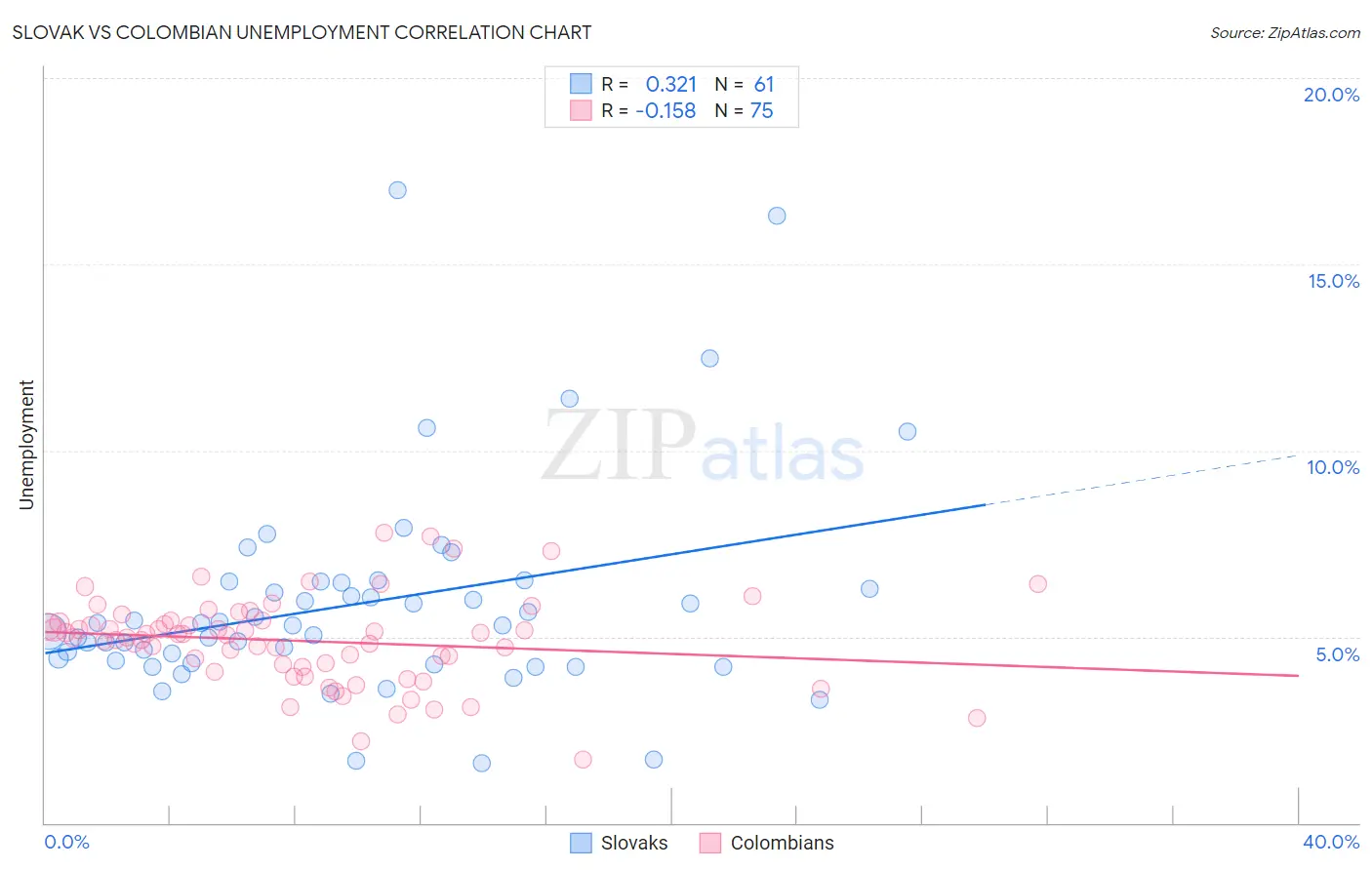 Slovak vs Colombian Unemployment