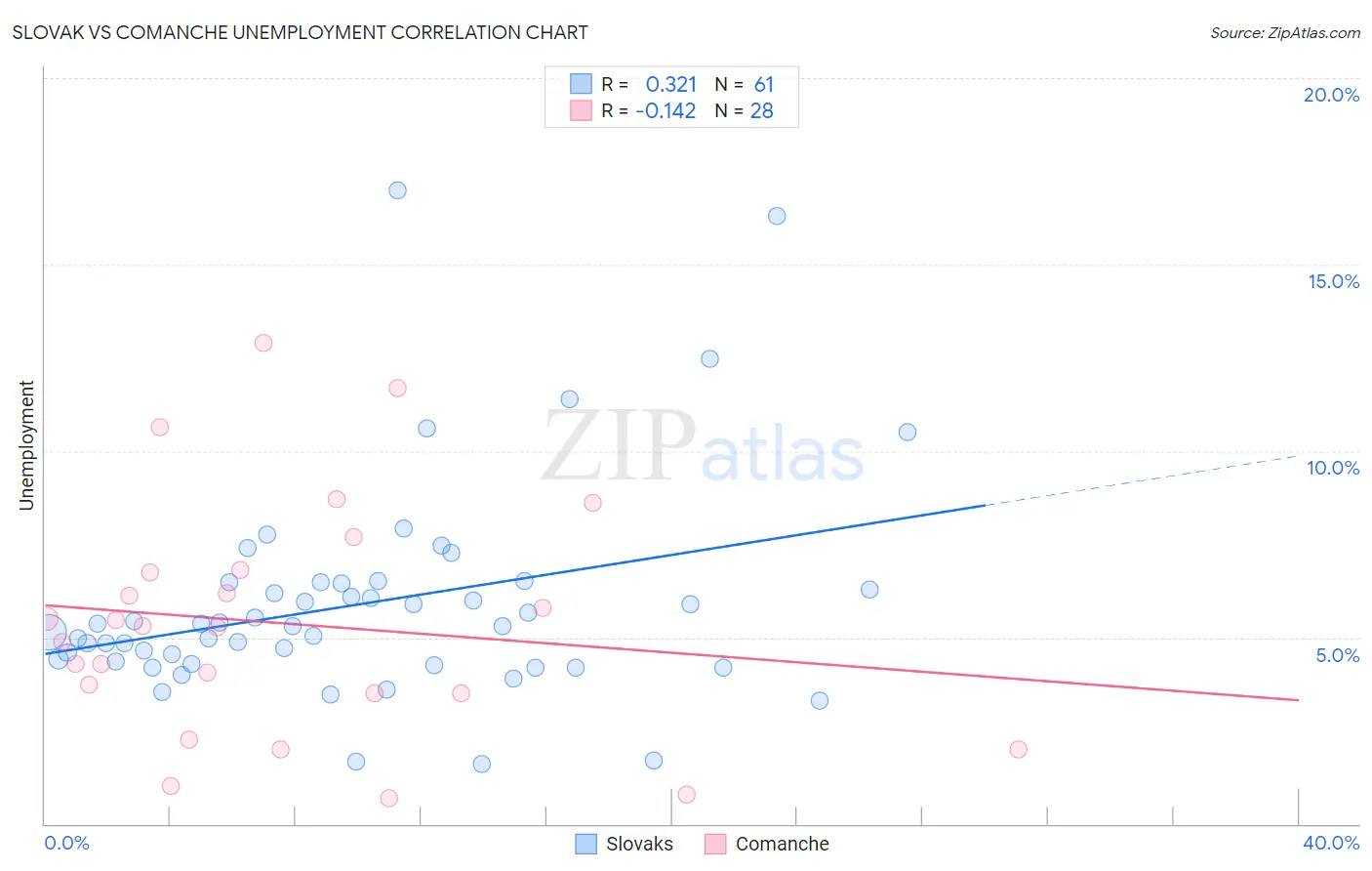 Slovak vs Comanche Unemployment