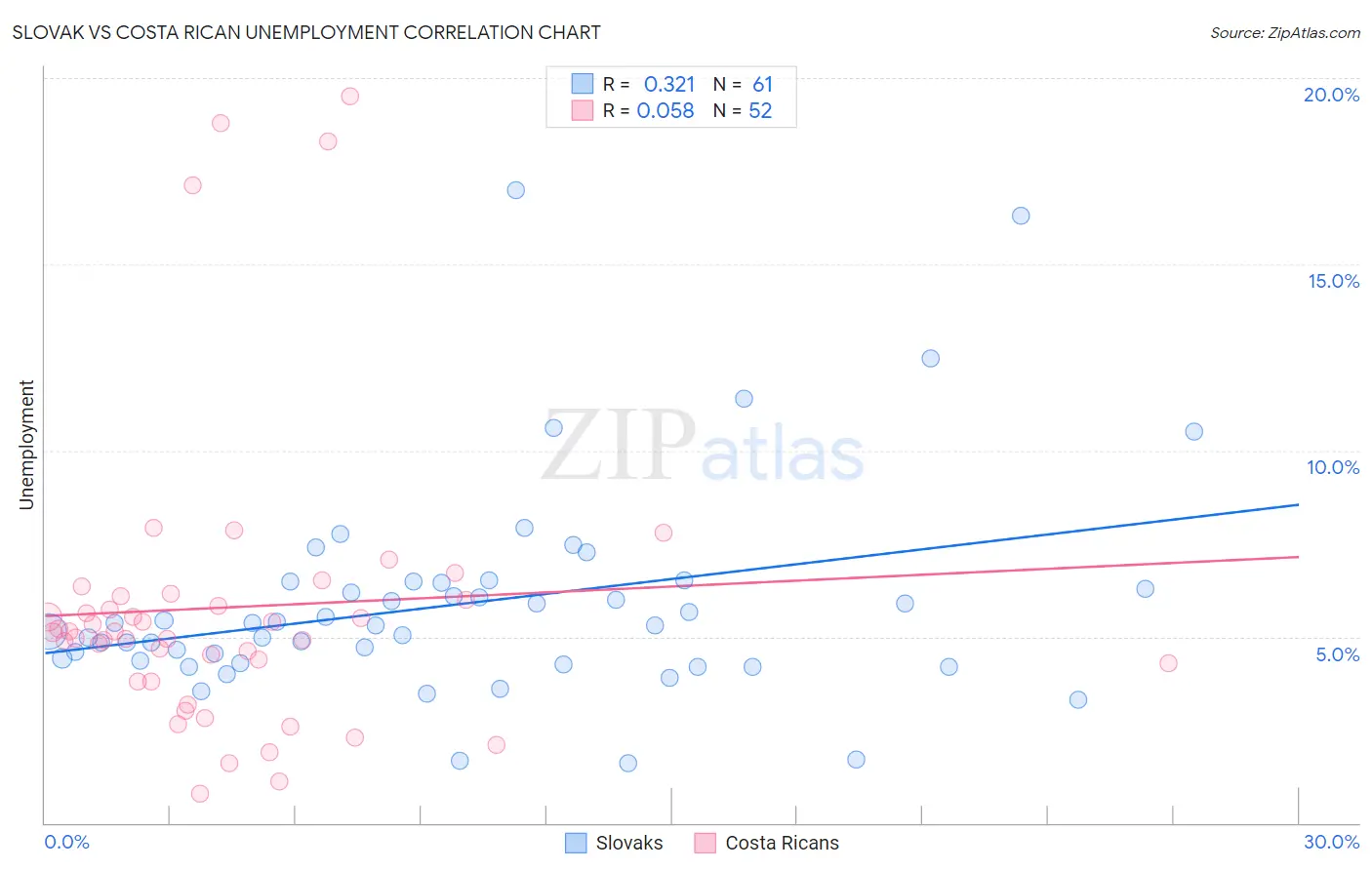 Slovak vs Costa Rican Unemployment