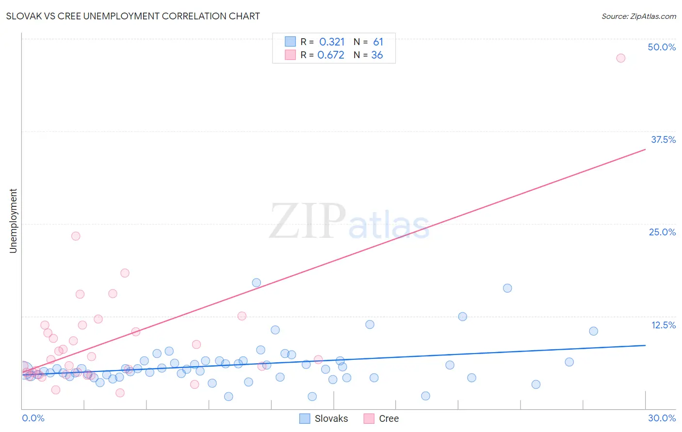 Slovak vs Cree Unemployment