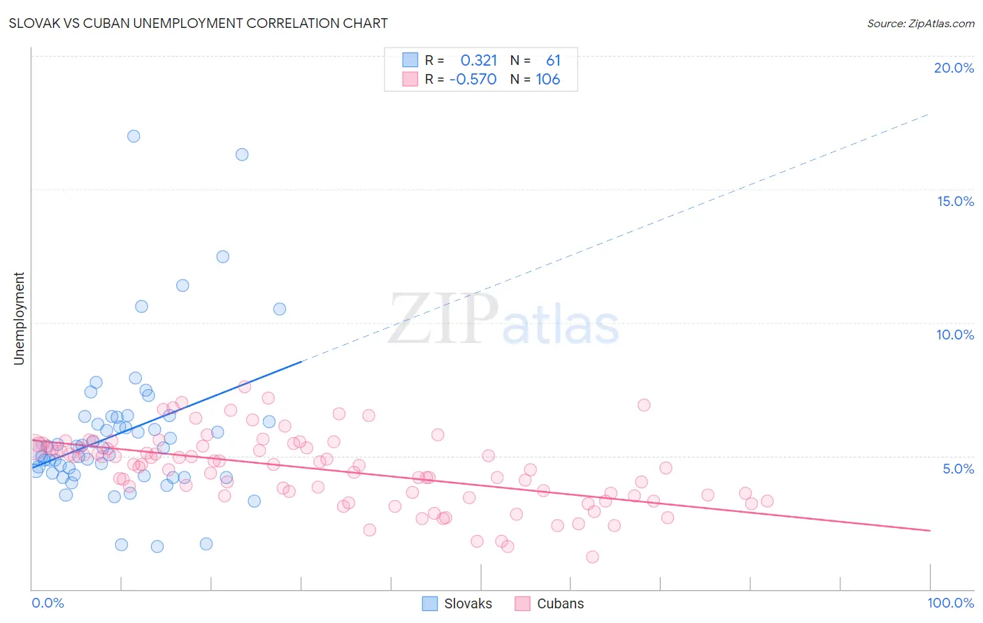 Slovak vs Cuban Unemployment