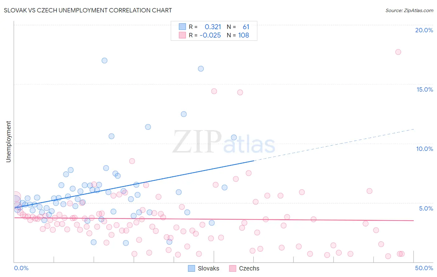 Slovak vs Czech Unemployment