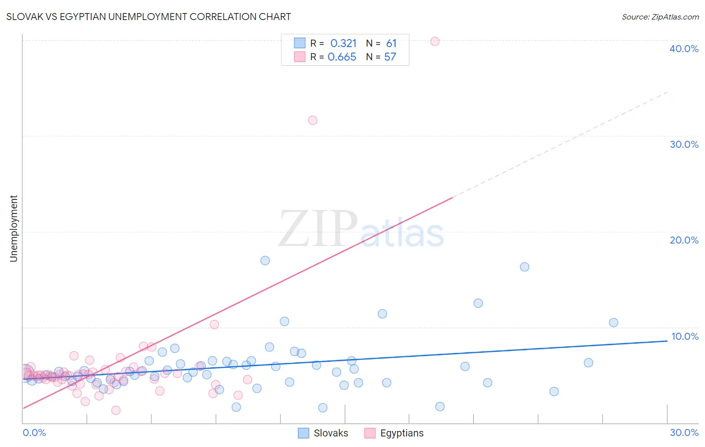 Slovak vs Egyptian Unemployment