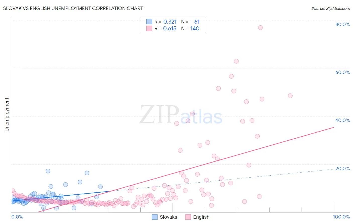 Slovak vs English Unemployment