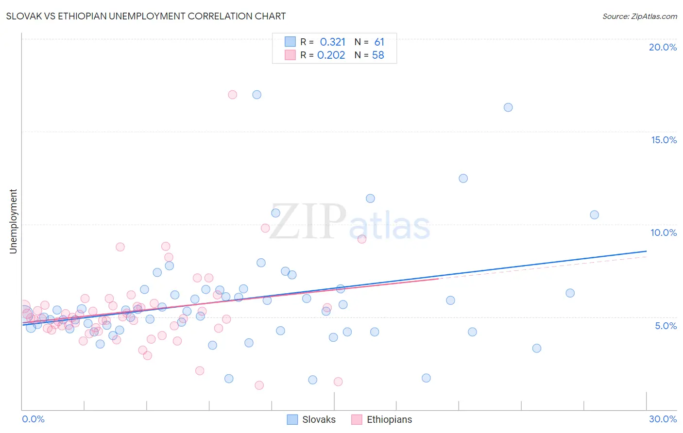 Slovak vs Ethiopian Unemployment