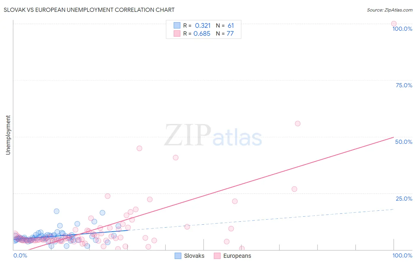 Slovak vs European Unemployment