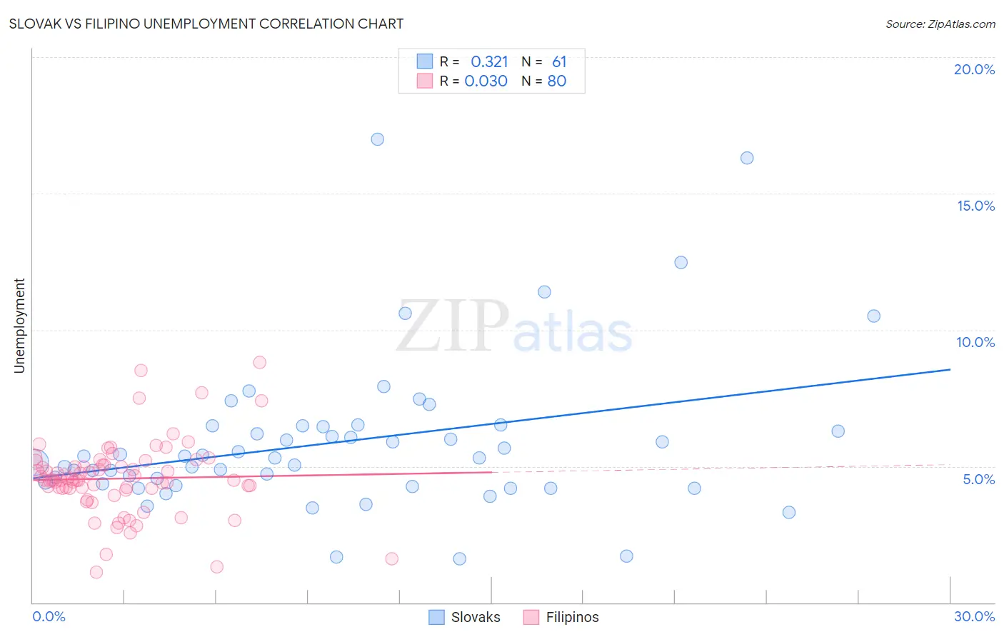 Slovak vs Filipino Unemployment