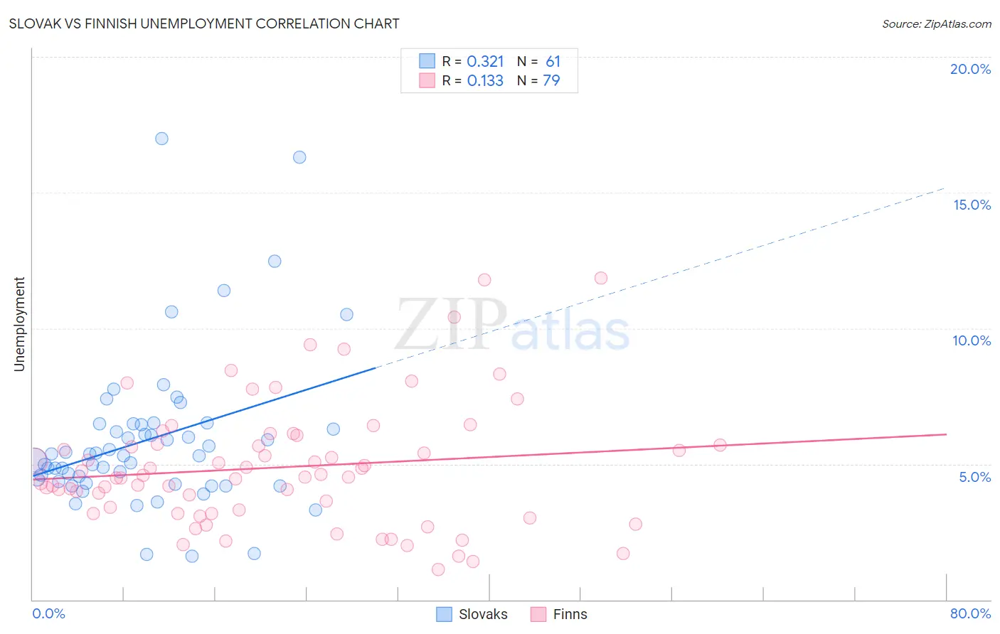 Slovak vs Finnish Unemployment