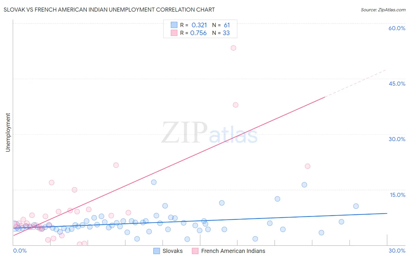 Slovak vs French American Indian Unemployment