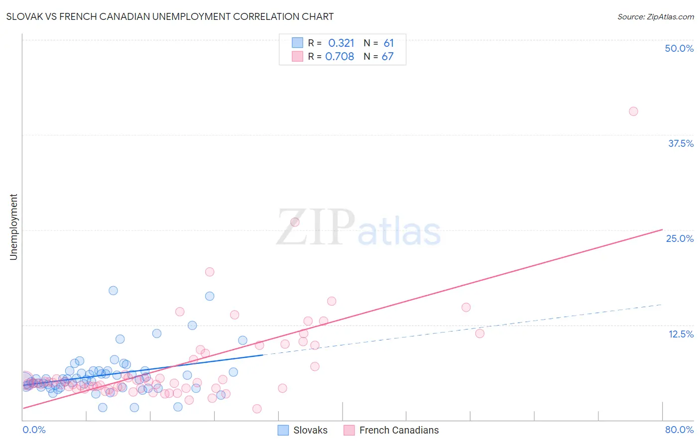 Slovak vs French Canadian Unemployment