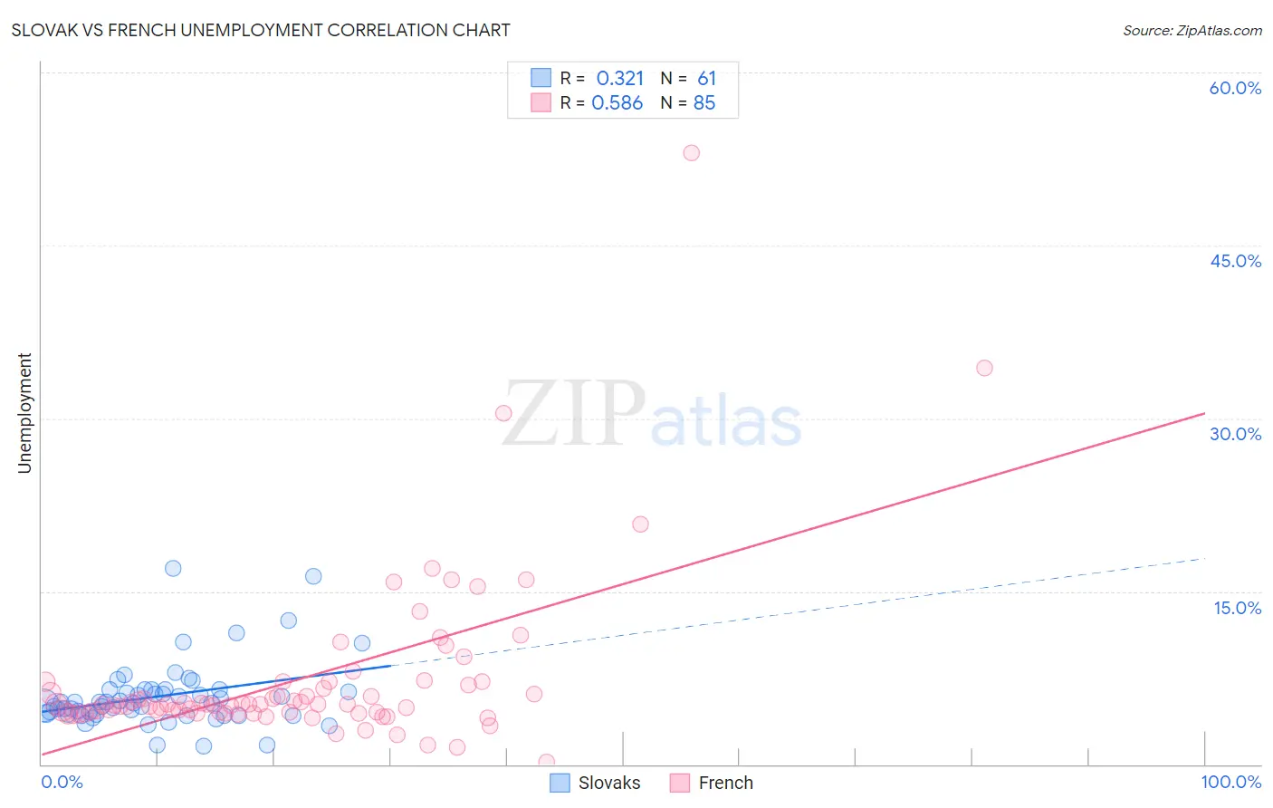 Slovak vs French Unemployment