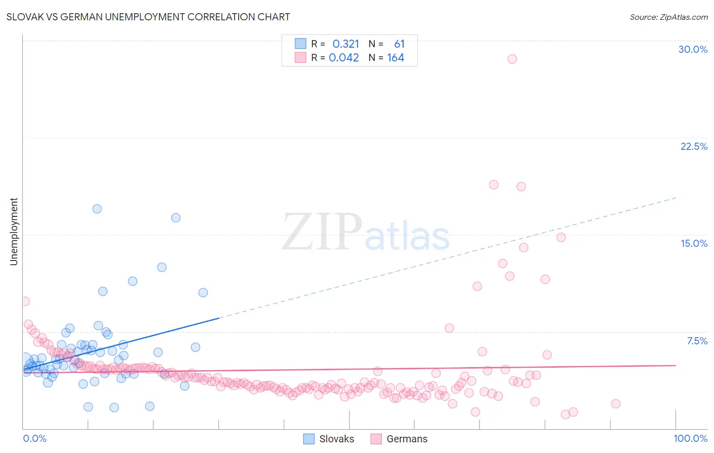 Slovak vs German Unemployment