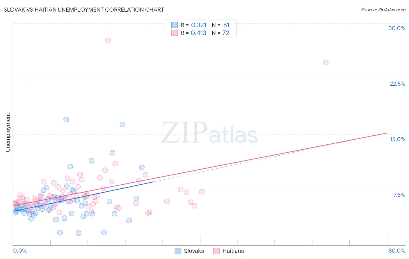 Slovak vs Haitian Unemployment