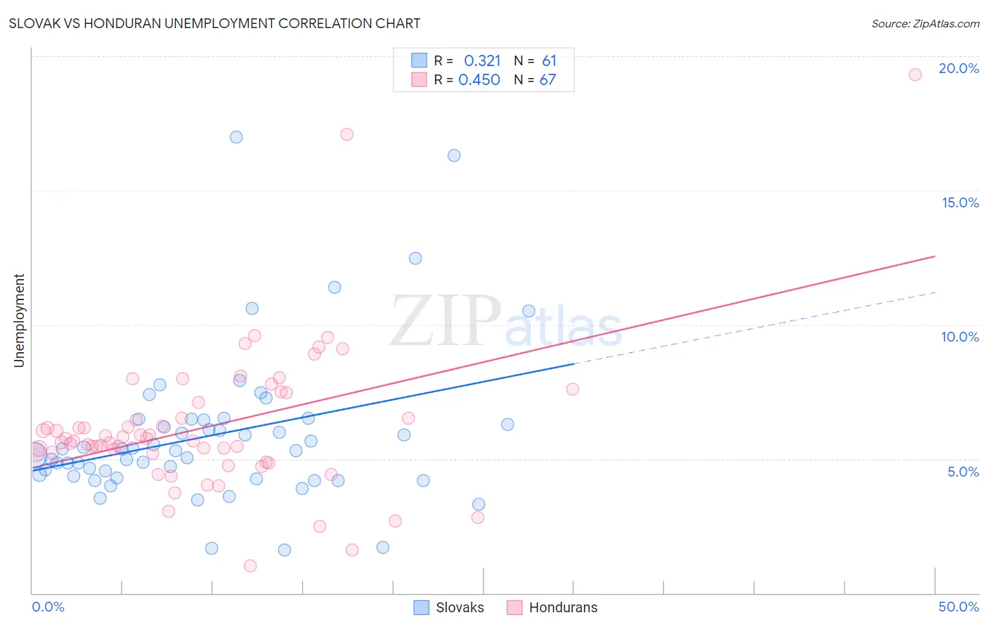 Slovak vs Honduran Unemployment